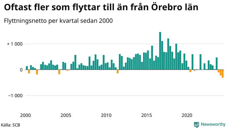 Flyttnetto per kvartal sedan 2000 i Örebro län