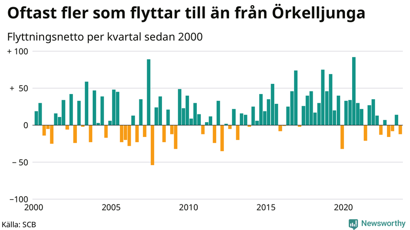 Flyttnetto per kvartal sedan 2000 i Örkelljunga