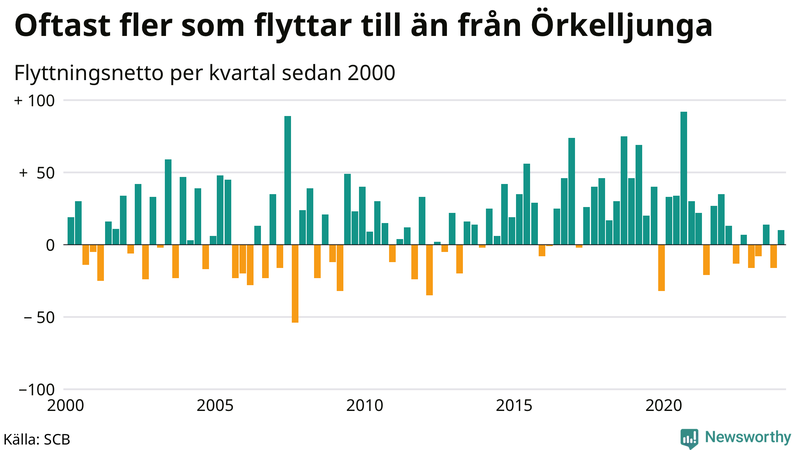 Flyttnetto per kvartal sedan 2000 i Örkelljunga