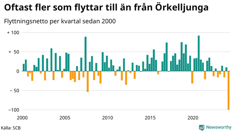 Flyttnetto per kvartal sedan 2000 i Örkelljunga