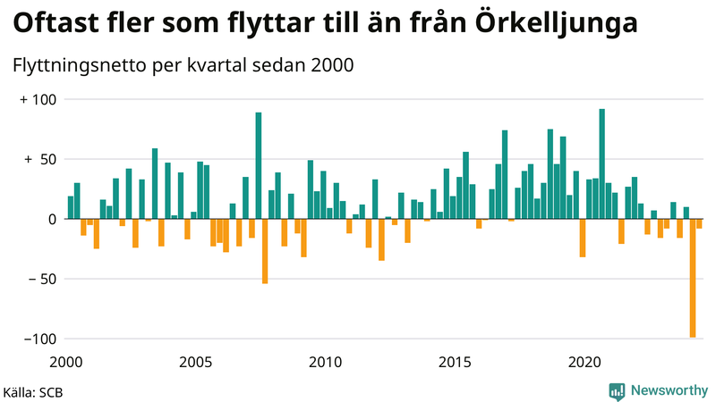 Flyttnetto per kvartal sedan 2000 i Örkelljunga