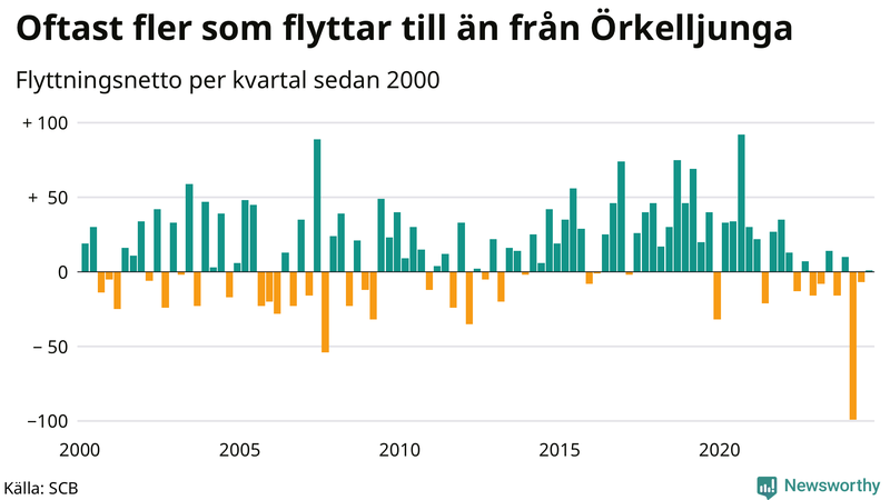 Flyttnetto per kvartal sedan 2000 i Örkelljunga