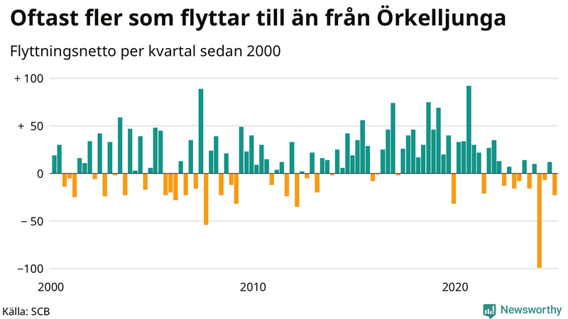 Flyttnetto per kvartal sedan 2000 i Örkelljunga