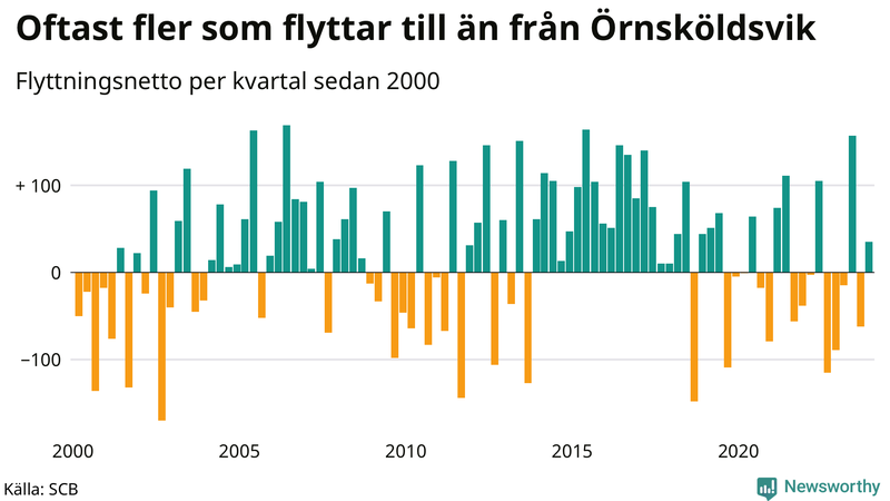 Flyttnetto per kvartal sedan 2000 i Örnsköldsvik