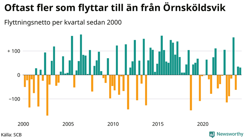 Flyttnetto per kvartal sedan 2000 i Örnsköldsvik