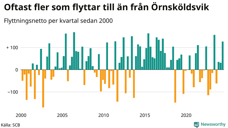 Flyttnetto per kvartal sedan 2000 i Örnsköldsvik