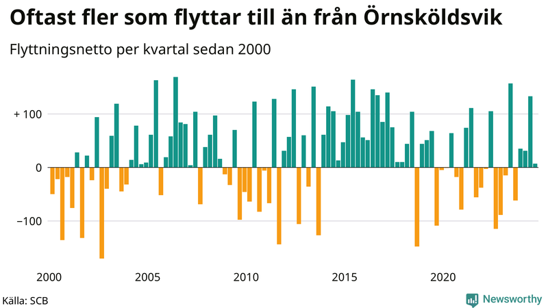 Flyttnetto per kvartal sedan 2000 i Örnsköldsvik