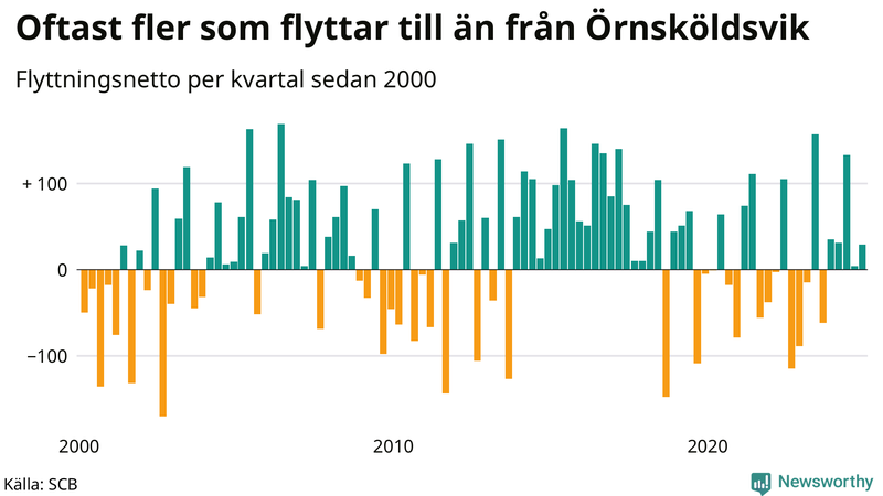 Flyttnetto per kvartal sedan 2000 i Örnsköldsvik
