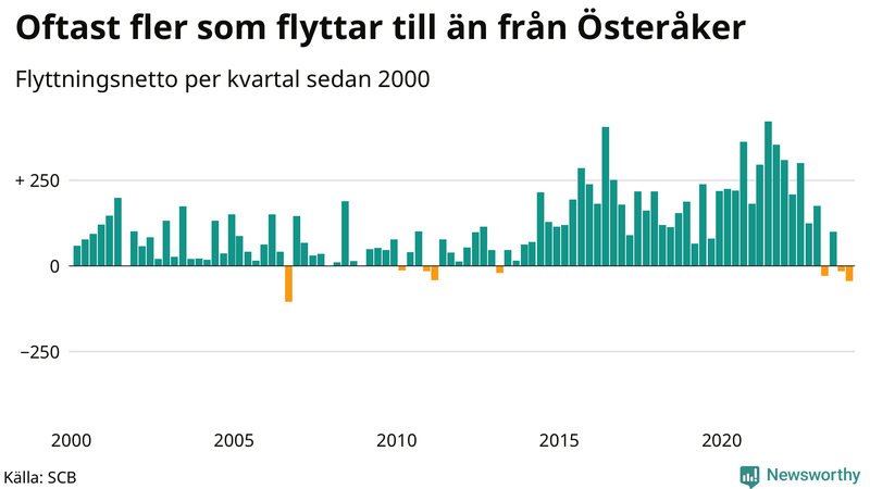 Flyttnetto per kvartal sedan 2000 i Österåker