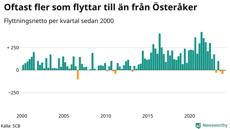 Flyttnetto per kvartal sedan 2000 i Österåker