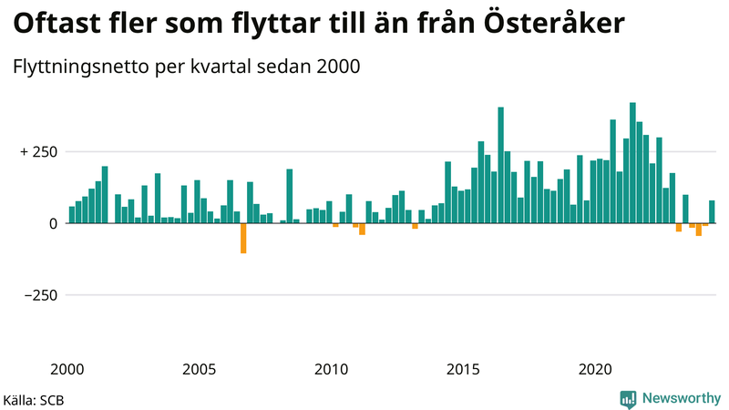 Flyttnetto per kvartal sedan 2000 i Österåker