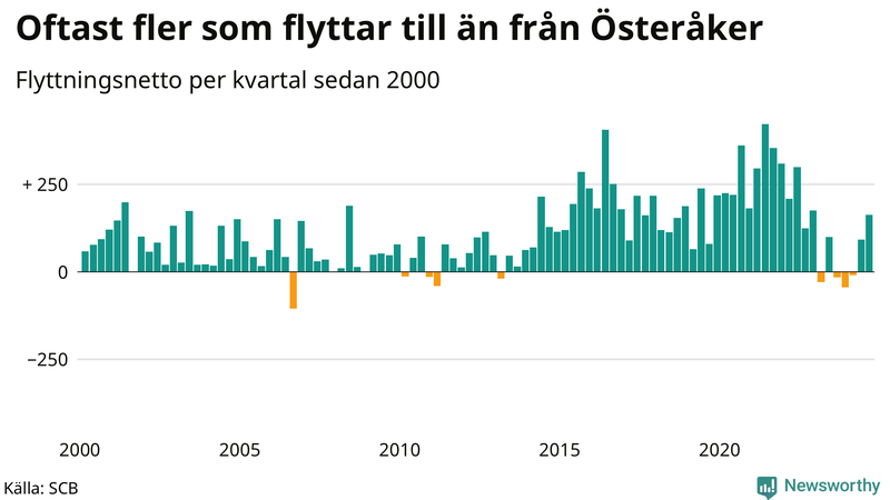 Flyttnetto per kvartal sedan 2000 i Österåker