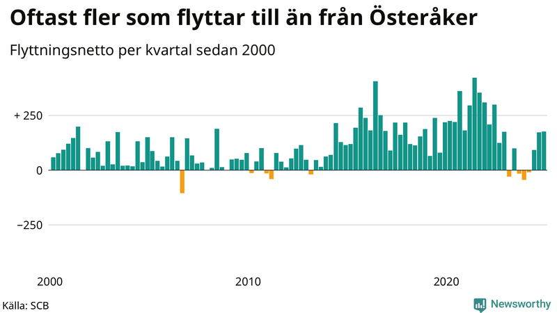 Flyttnetto per kvartal sedan 2000 i Österåker