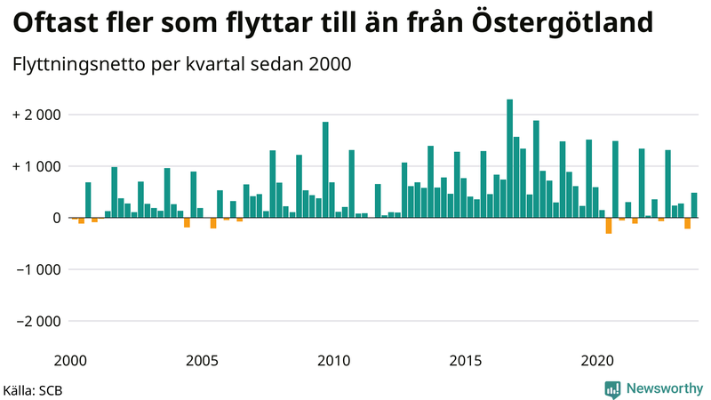 Flyttnetto per kvartal sedan 2000 i Östergötland