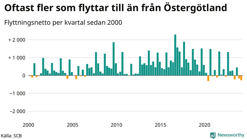 Flyttnetto per kvartal sedan 2000 i Östergötland