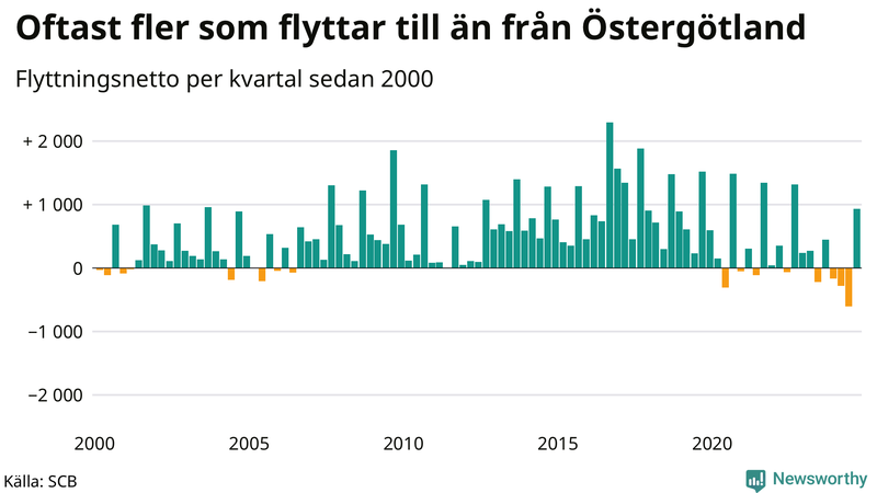 Flyttnetto per kvartal sedan 2000 i Östergötland