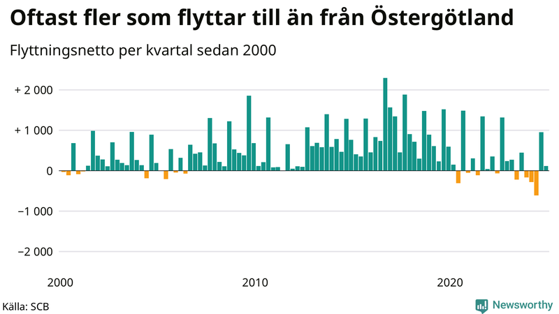 Flyttnetto per kvartal sedan 2000 i Östergötland