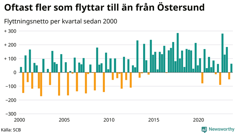 Flyttnetto per kvartal sedan 2000 i Östersund