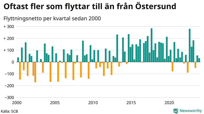 Flyttnetto per kvartal sedan 2000 i Östersund