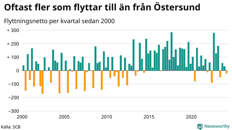 Flyttnetto per kvartal sedan 2000 i Östersund