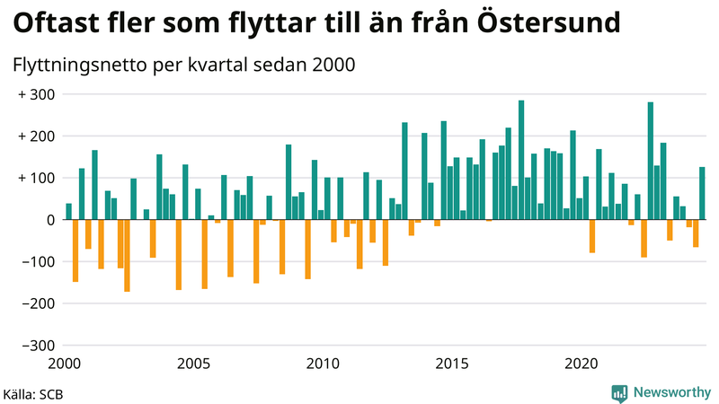 Flyttnetto per kvartal sedan 2000 i Östersund
