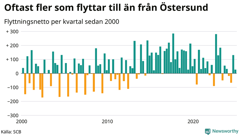 Flyttnetto per kvartal sedan 2000 i Östersund