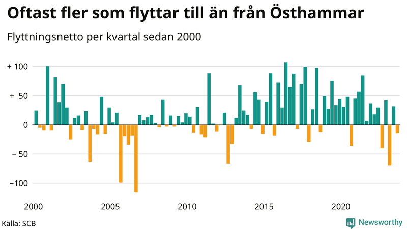 Flyttnetto per kvartal sedan 2000 i Östhammar