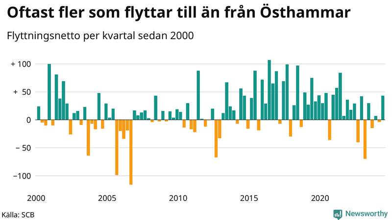 Flyttnetto per kvartal sedan 2000 i Östhammar