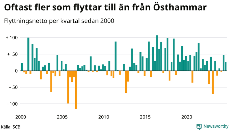 Flyttnetto per kvartal sedan 2000 i Östhammar