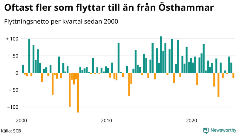 Flyttnetto per kvartal sedan 2000 i Östhammar