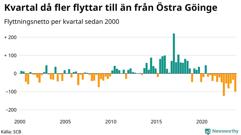 Flyttnetto per kvartal sedan 2000 i Östra Göinge