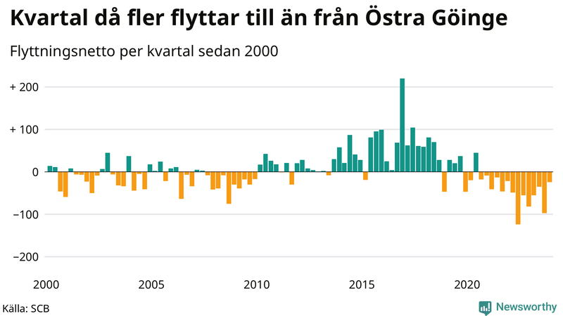 Flyttnetto per kvartal sedan 2000 i Östra Göinge