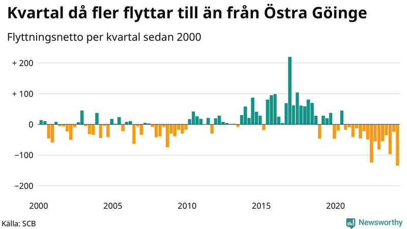 Flyttnetto per kvartal sedan 2000 i Östra Göinge
