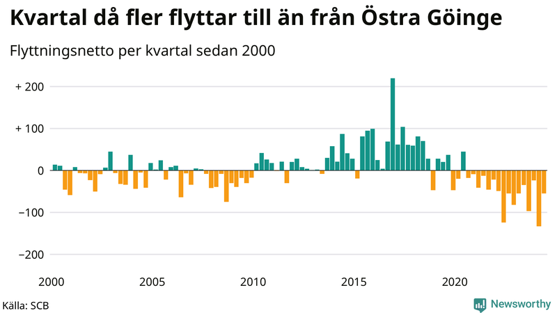 Flyttnetto per kvartal sedan 2000 i Östra Göinge