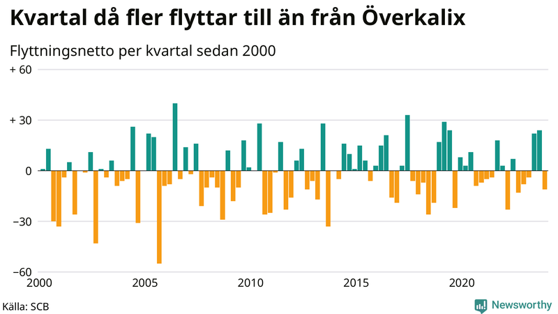 Flyttnetto per kvartal sedan 2000 i Överkalix