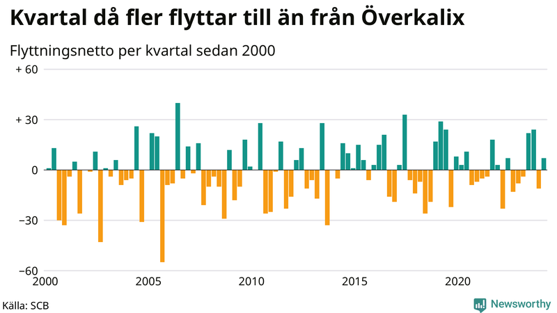 Flyttnetto per kvartal sedan 2000 i Överkalix