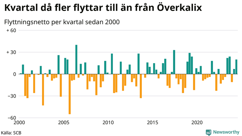 Flyttnetto per kvartal sedan 2000 i Överkalix