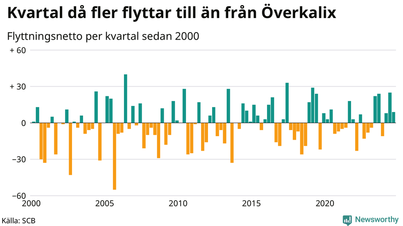 Flyttnetto per kvartal sedan 2000 i Överkalix