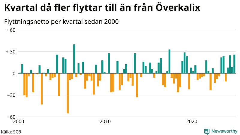 Flyttnetto per kvartal sedan 2000 i Överkalix