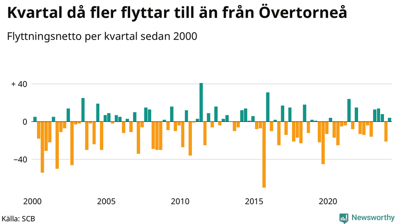 Flyttnetto per kvartal sedan 2000 i Övertorneå
