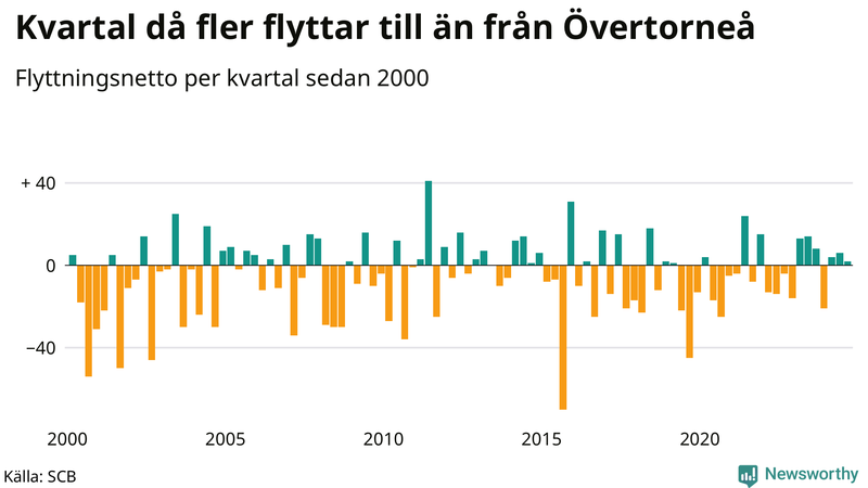 Flyttnetto per kvartal sedan 2000 i Övertorneå