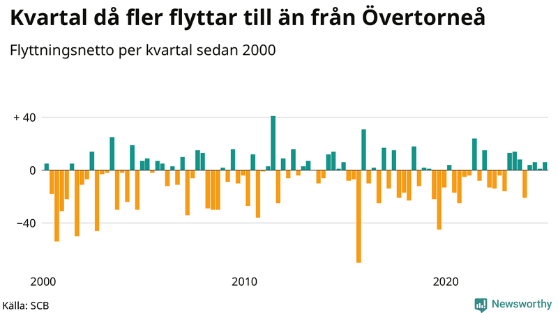Flyttnetto per kvartal sedan 2000 i Övertorneå