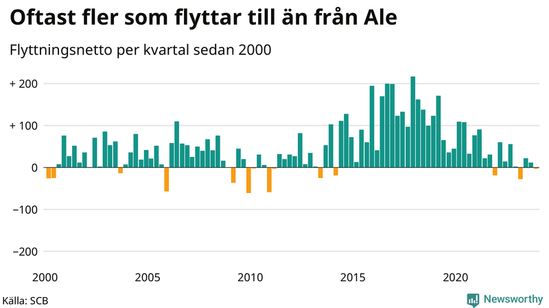 Flyttnetto per kvartal sedan 2000 i Ale