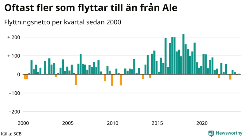 Flyttnetto per kvartal sedan 2000 i Ale