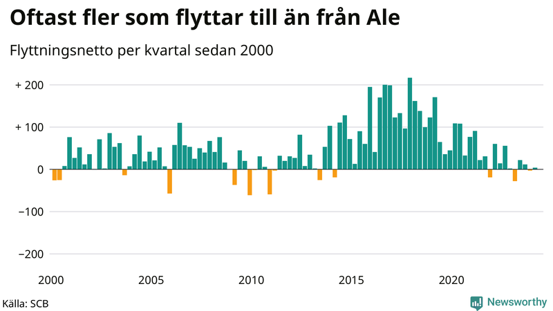 Flyttnetto per kvartal sedan 2000 i Ale