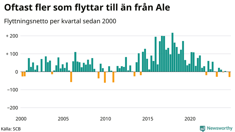 Flyttnetto per kvartal sedan 2000 i Ale