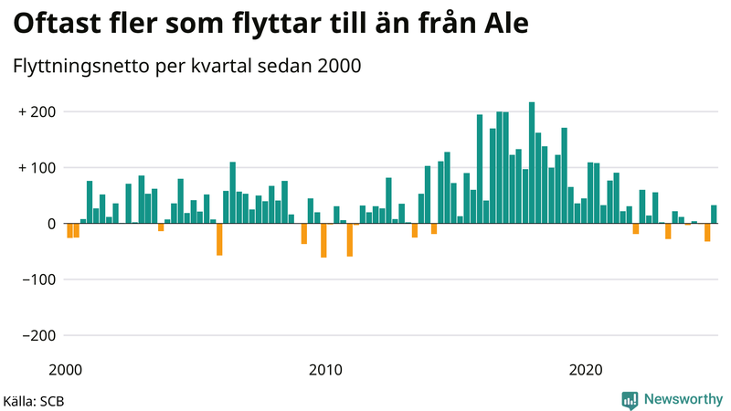 Flyttnetto per kvartal sedan 2000 i Ale