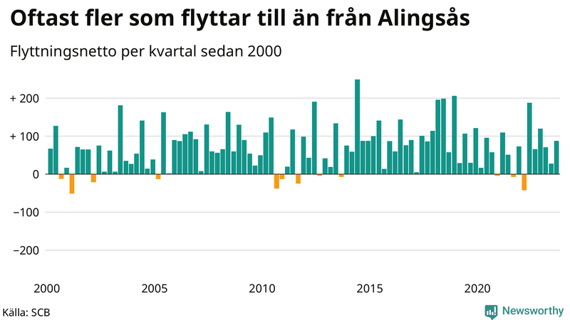 Flyttnetto per kvartal sedan 2000 i Alingsås