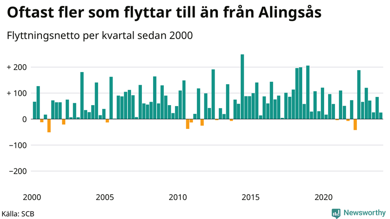 Flyttnetto per kvartal sedan 2000 i Alingsås