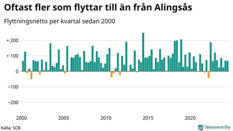 Flyttnetto per kvartal sedan 2000 i Alingsås